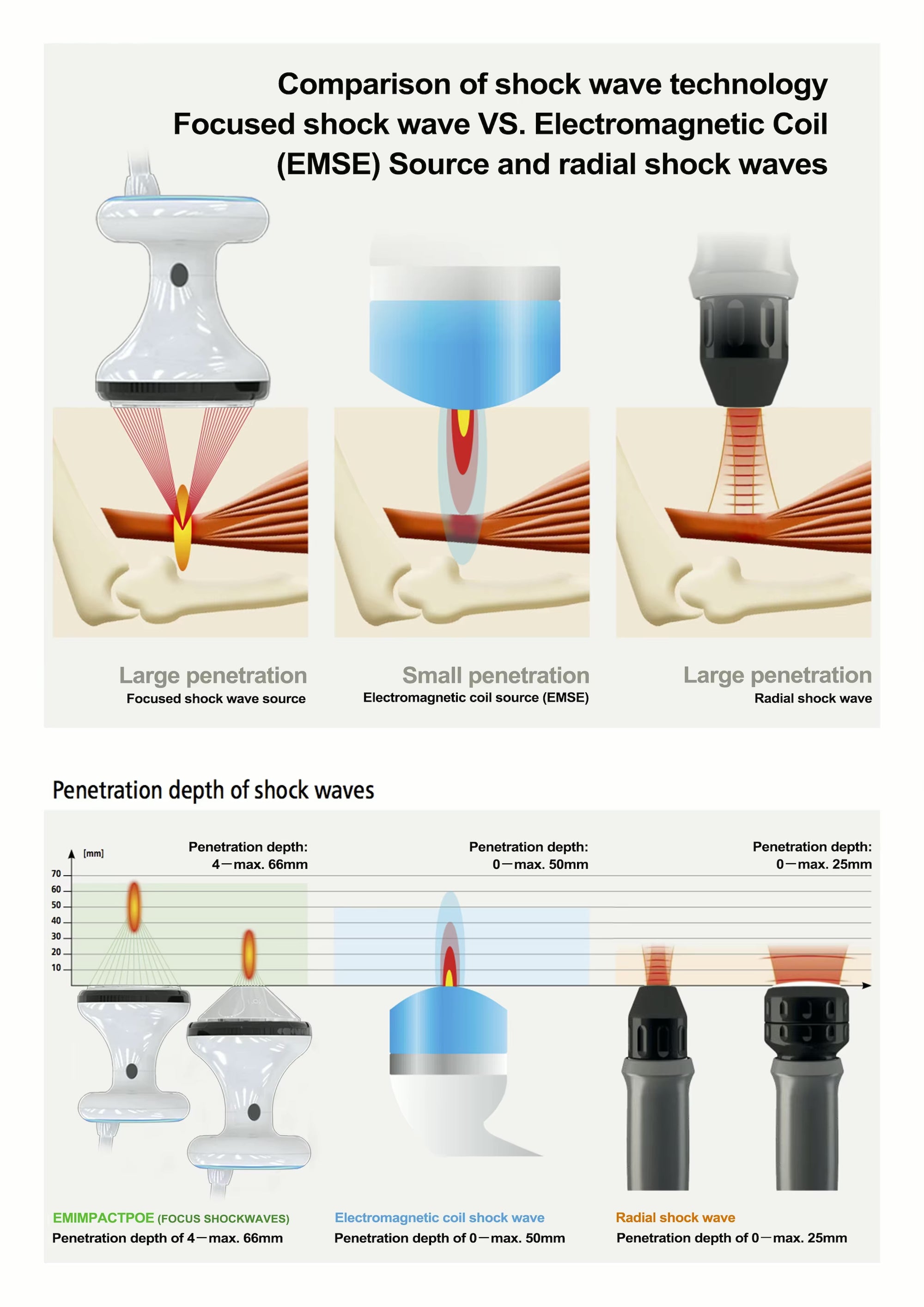 Shockwave Therapy Machine Focusing Shockwave Therapy Electromagnetic Machine Physical Therapy Pain Relief for Human and Pet